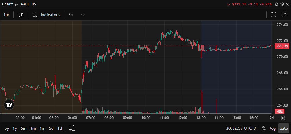aapl intraday gip chart